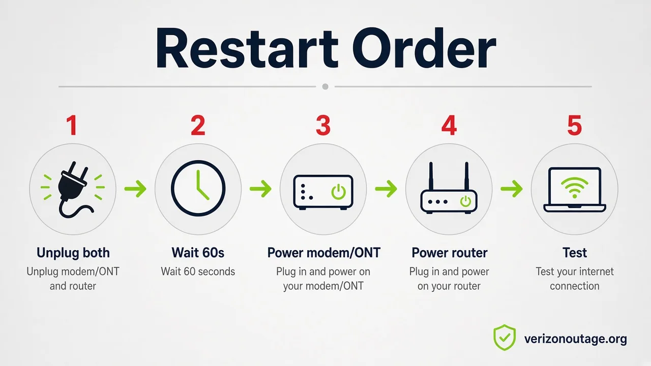 Verizon restart order from verizonoutage.org: unplug both, wait 60 seconds, power modem first, then router, then test